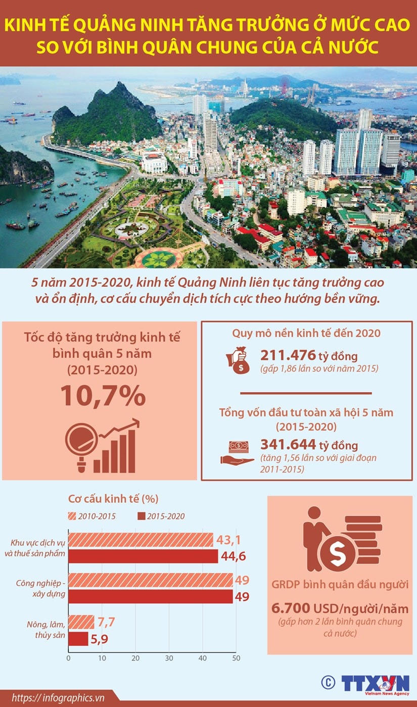 [Infographics] Kinh tế Quảng Ninh tăng trưởng ở mức cao so với cả nước