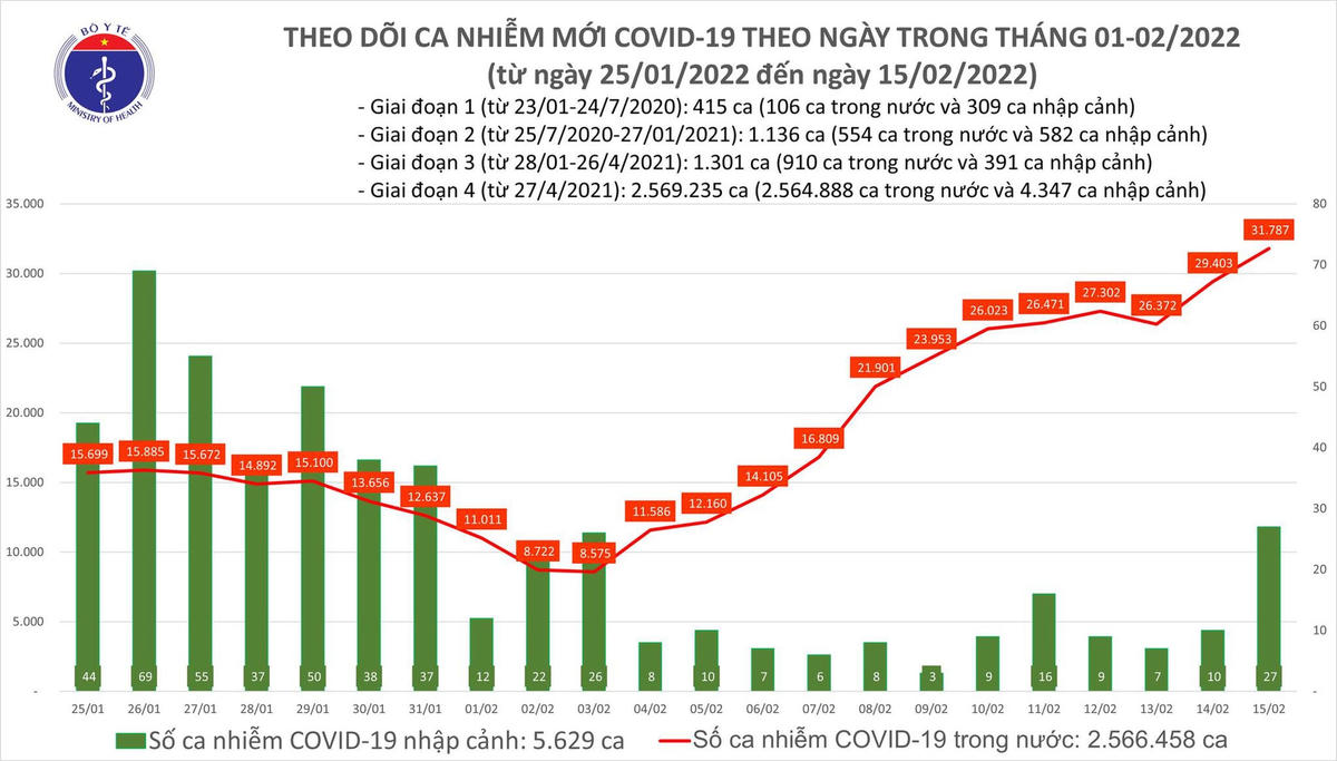 Biểu đồ số ca mắc Covid-19 tại Việt Nam đến ngày 15/2.