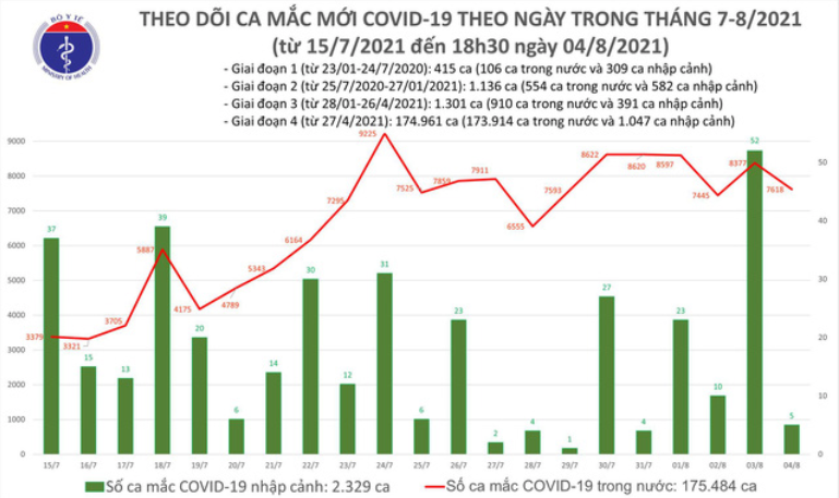 Biểu đồ số ca mắc Covid-19 tại Việt Nam tính đến tối 4/8. Nguồn: Bộ Y tế.
