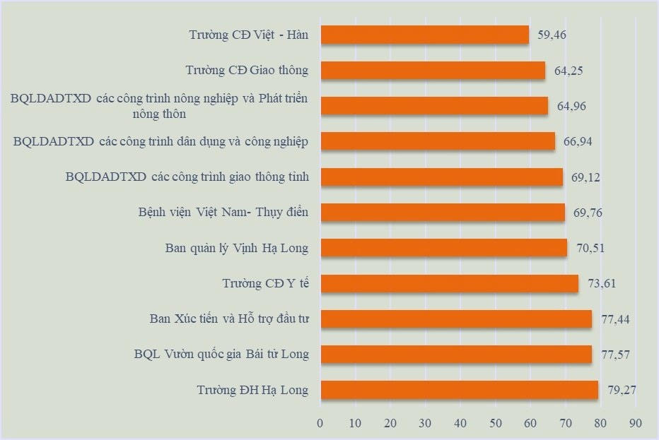 Chỉ số cải cách hành chính năm 2021 của đơn vị sự nghiệp công lập trực thuộc UBND tỉnh.
