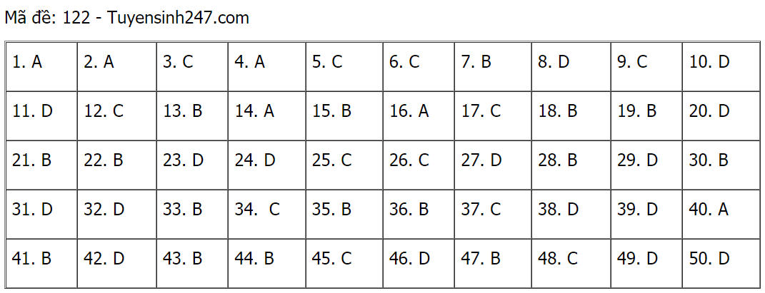 Đáp án (tham khảo) môn Toán thi tốt nghiệp THPT 2021 mã đề 122.