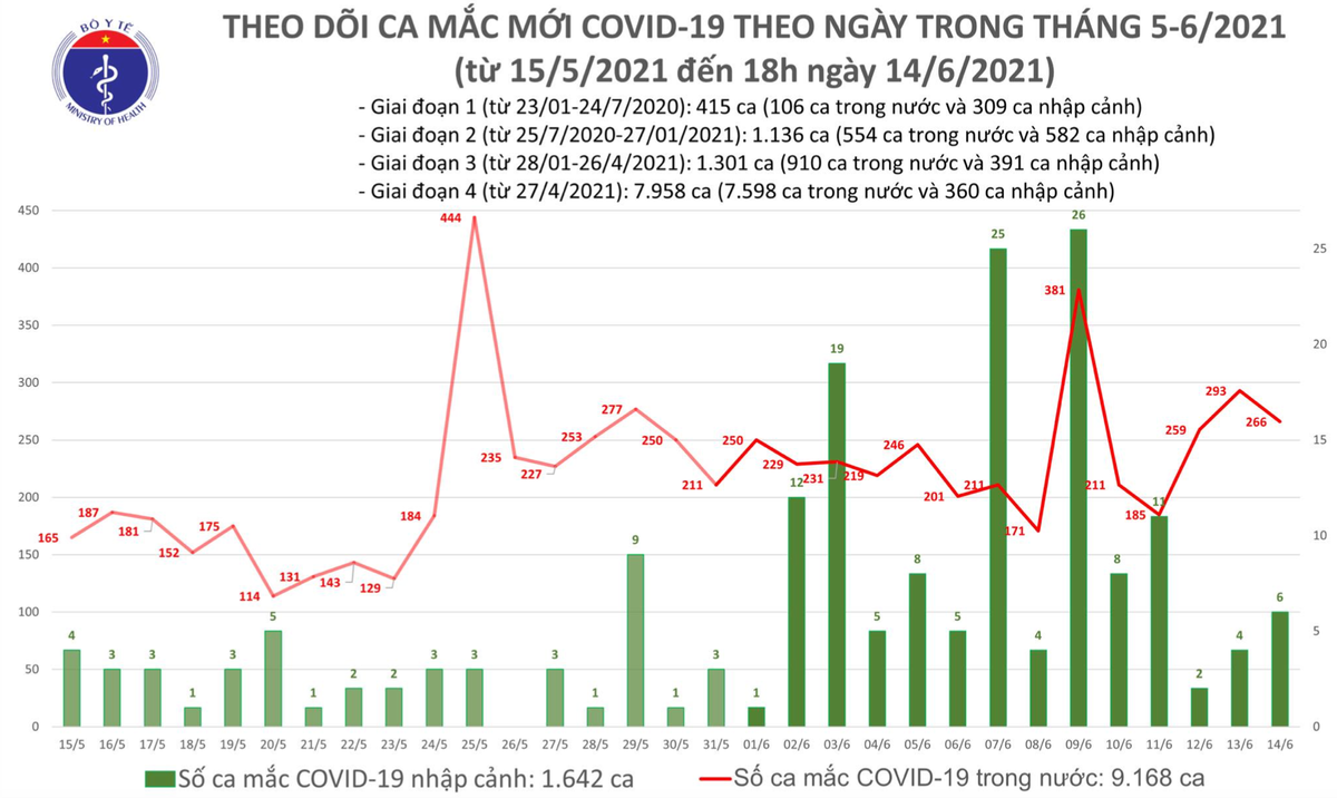 Số ca mắc Covid-19 tại Việt Nam tính đến 18h ngày 14/6. Nguồn: Bộ Y tế.