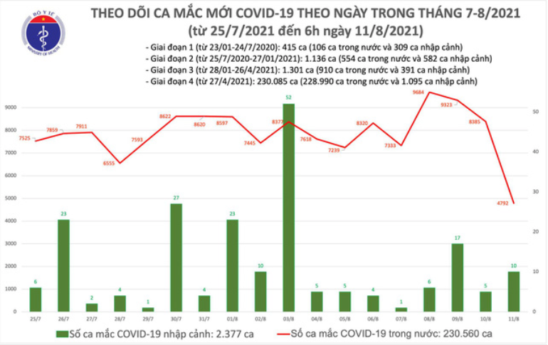 Biểu đồ số ca mắc Covid-19 đến sáng ngày 11/8 ở nước ta. Nguồn: Bộ Y tế.