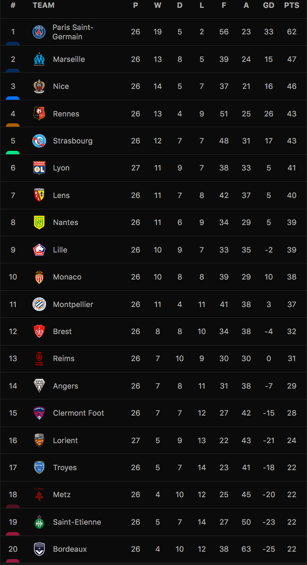 Bảng xếp hạng Ligue 1 2021-22.