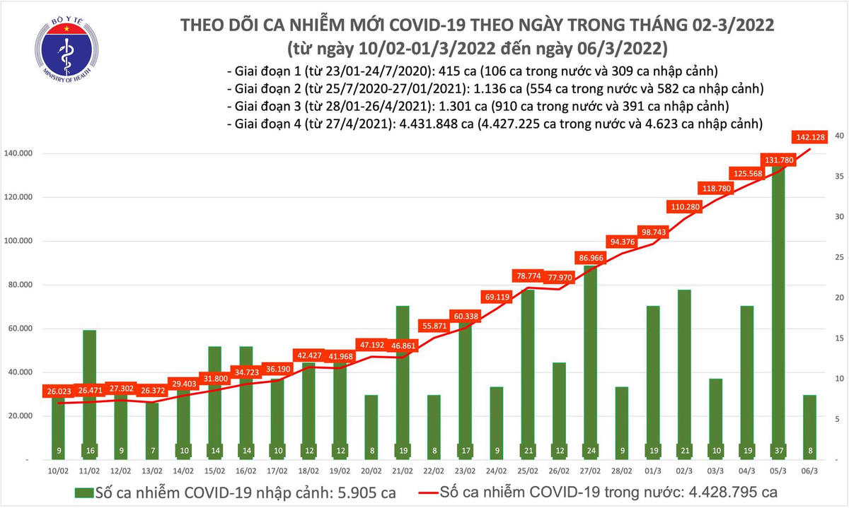 Biểu đồ số ca mắc Covid-19 của VIệt Nam tính đến ngày 6/3.