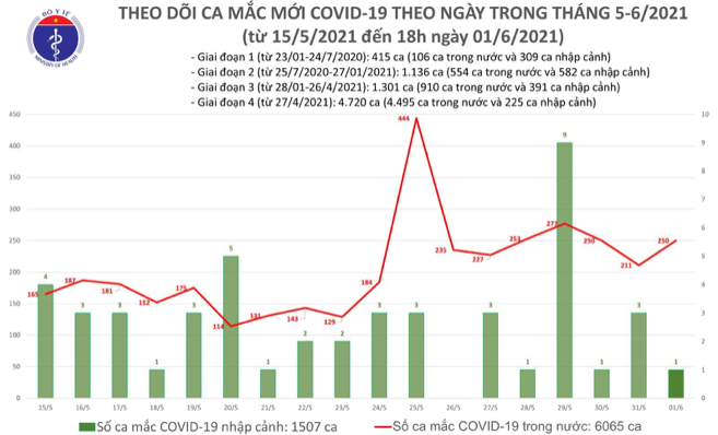 Số ca mắc Covid-19 tại Việt Nam tính đến 18h ngày 1/6. Nguồn: Bộ Y tế.