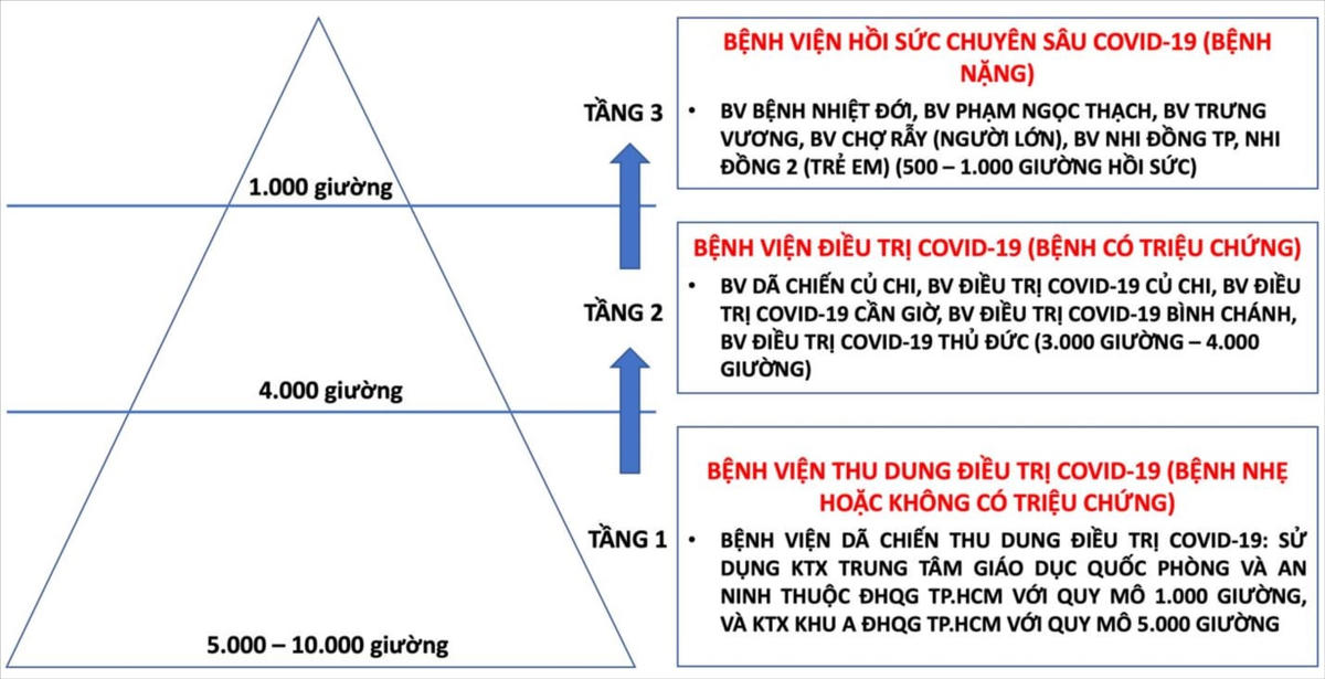 Mô hình điều trị bệnh nhân Covid-19 bằng tháp 3 tầng tại TP HCM