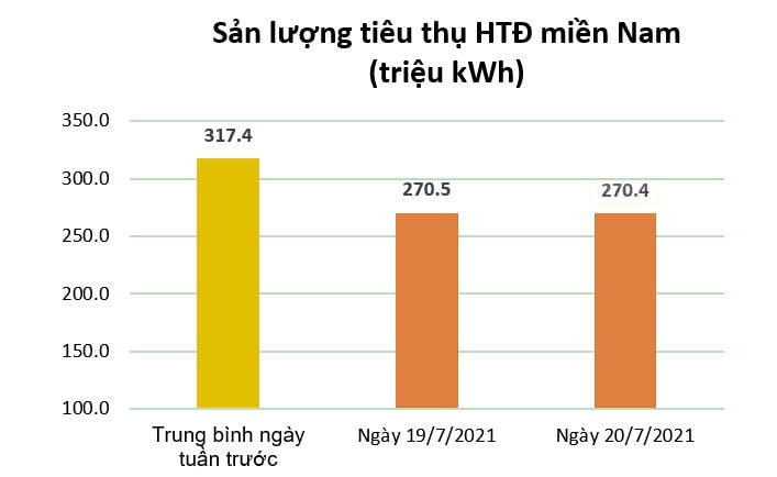 Tiêu thụ điện khu vực miền Nam giảm mạnh sau khi thực hiện Chỉ thị 16
