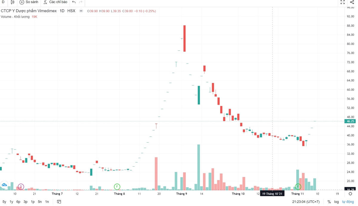 Thị giá của VMD khiến nhà đầu tư chao đảo. Nguồn: Trading views.
