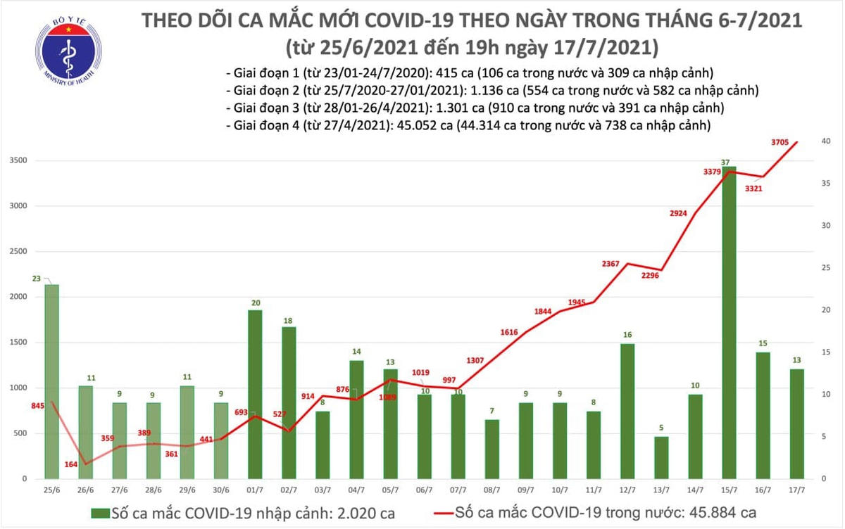 Tối 17/7: Thêm 1.612 ca Covid-19, tổng số mắc trong ngày nâng lên 3.718 ca