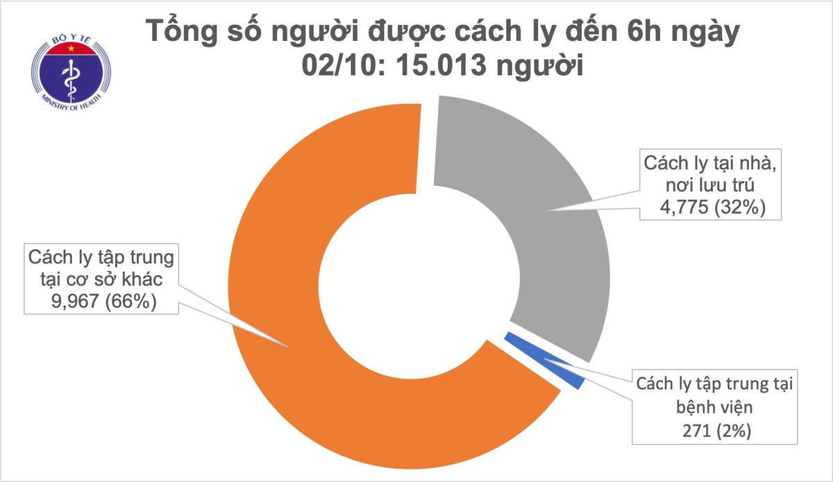 Hiện có 15.013 người người tiếp xúc gần và nhập cảnh từ vùng dịch đang được theo dõi sức khỏe (cách ly):