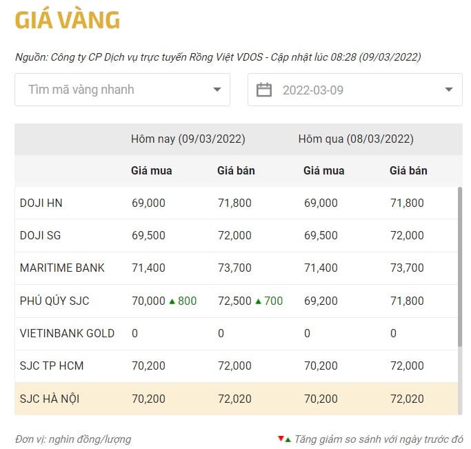 Giá vàng trong nước cập nhật tới 8h28 ngày 9/3/2022.Nguồn: Rồng Việt. 