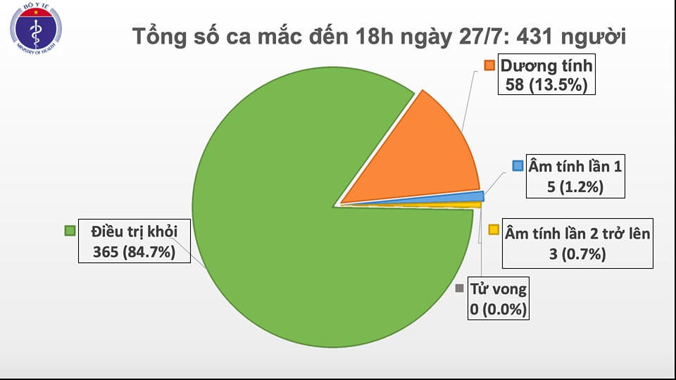 Thêm 11 ca mắc Covid-19 liên quan đến Bệnh viện Đà Nẵng.