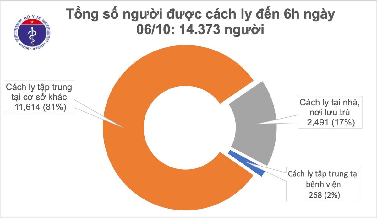 Hiện có 14.373 người tiếp xúc gần và nhập cảnh từ vùng dịch đang được theo dõi sức khỏe (cách ly).