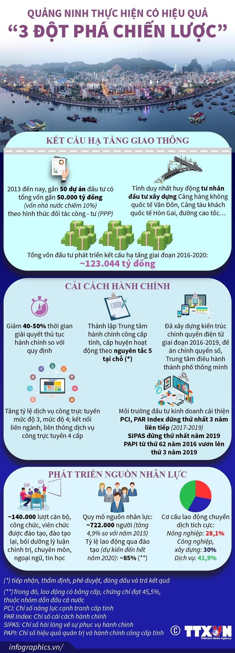 [Infographics] Quảng Ninh thực hiện có hiệu quả 3 'đột phá chiến lược'