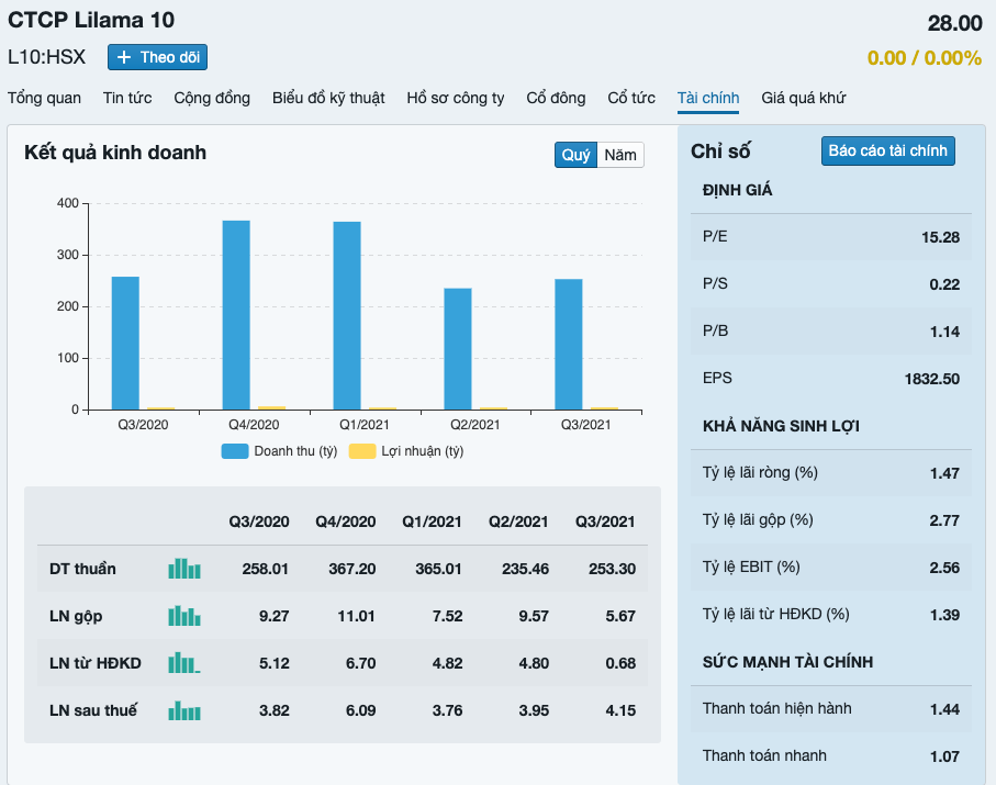 Kết quả kinh doanh của Công ty CP LILAMA 10.