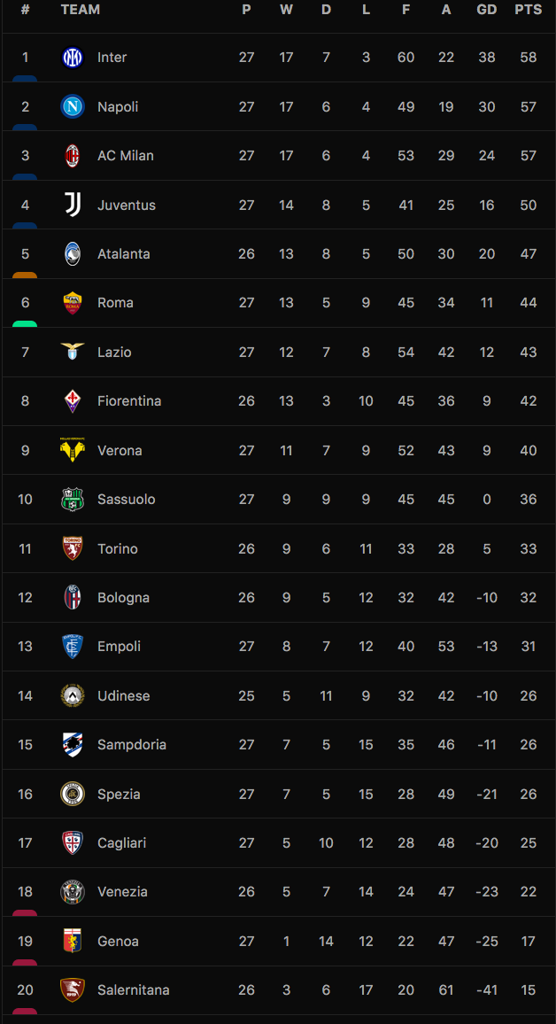 Bảng xếp hạng Serie A 2021-22.