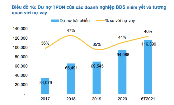 80% doanh nghiệp chưa niêm yết phát hành trái phiếu: Cẩn thận với 'bom nổ chậm'!