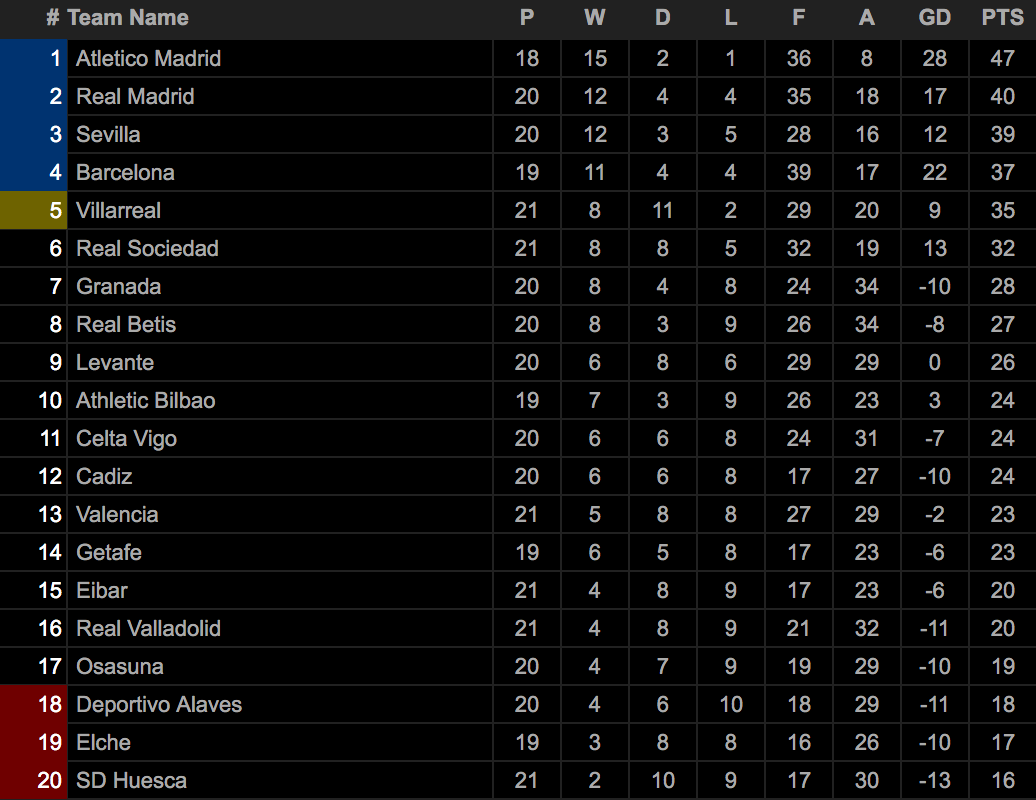 Bảng xếp hạng tạm thời La Liga.