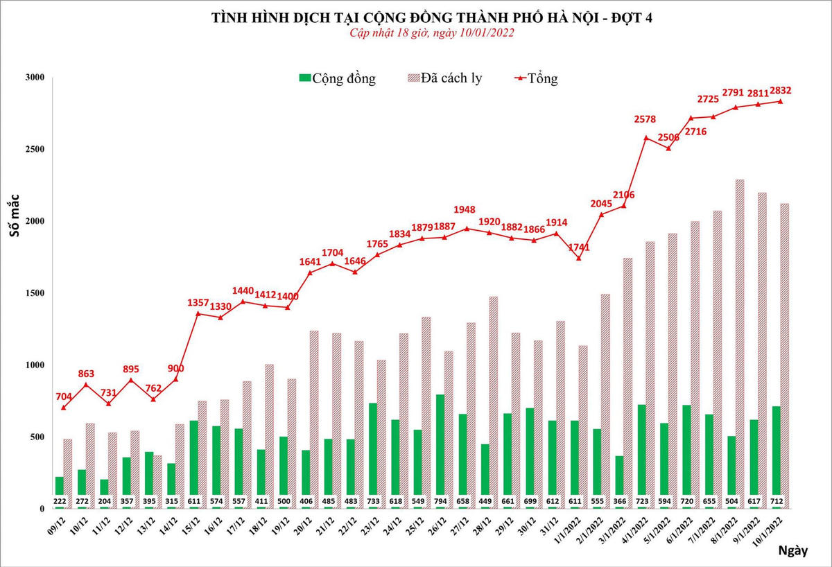 Hà Nội lại lập đỉnh mới với 2.832 ca Covid-19