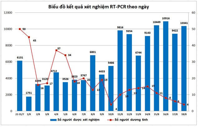 Biểu đồ xét nghiệm Covid-19.