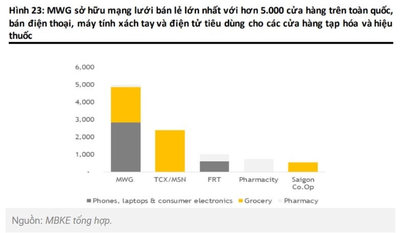 Triển vọng ngành năm 2022: MWG, FRT, DGW có duy trì được vị thế?