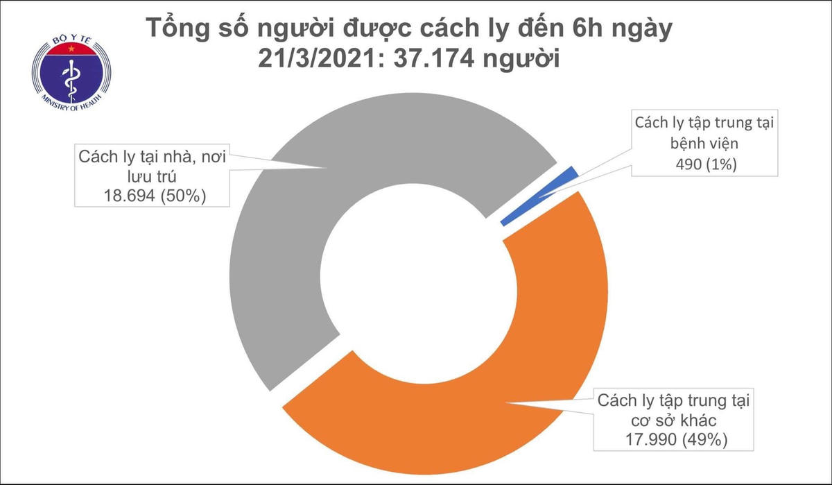 Sáng 21/3, Việt Nam không có ca mắc mới, hơn 32.000 người được tiêm vaccine