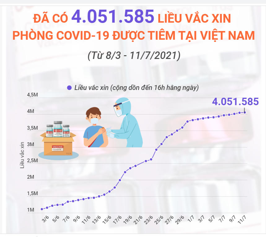 Trên 4 triệu liều vaccine Covid-19 được tiêm tại Việt Nam