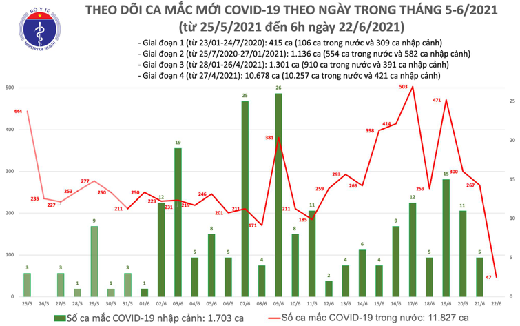 Số ca mắc Covid-19 tại Việt Nam tính đến 6h sáng ngày 22/6. Nguồn: Bộ Y tế.