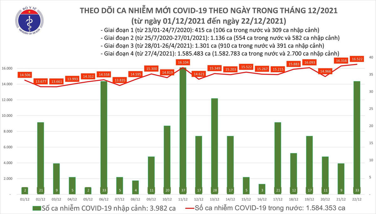 Biểu đồ số ca mắc Covid-19 ở nước ta tính đến chiều ngày 22/12.