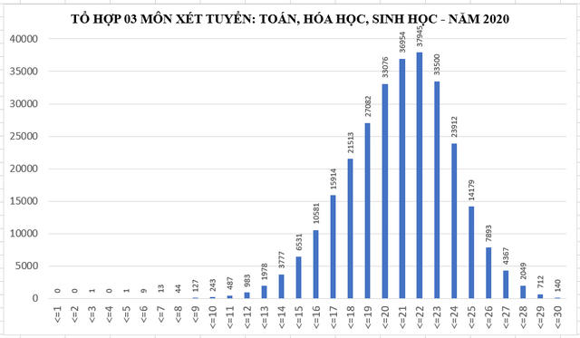 Phổ điểm của một số tổ hợp xét tuyển đại học, cao đẳng năm 2020