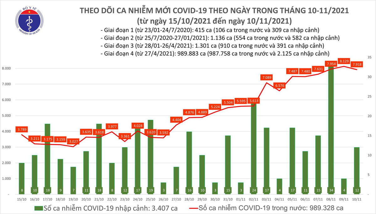 Ngày 10/11: TP HCM, Hà Nội tăng giảm trái chiều số ca mắc Covid-19
