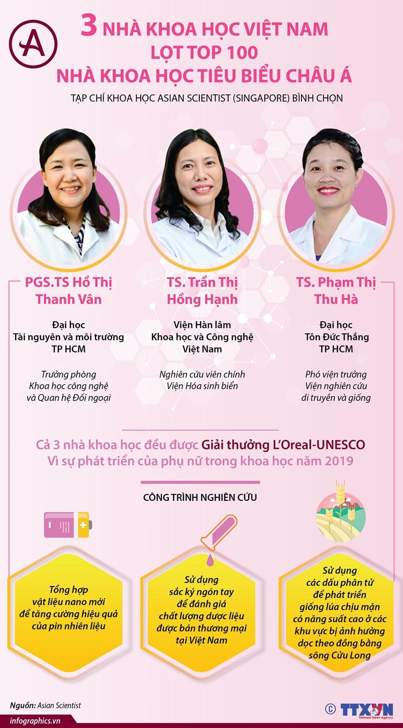 3 nhà khoa học Việt Nam vào top 100 nhà khoa học tiêu biểu châu Á