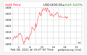 Diễn biến giá vàng thế giới tính đến sáng ngày 9/2 (theo giờ Việt Nam). Nguồn: Gold Price.