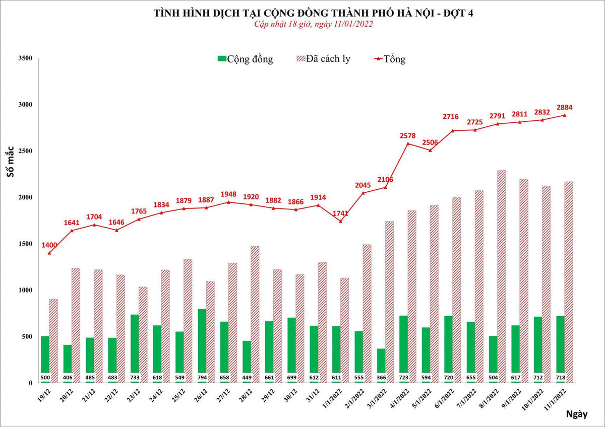 Hà Nội ghi nhận 2.884 ca Covid-19 mới, gần 500 ca nặng, nguy kịch