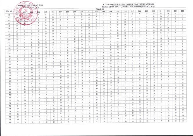 Bộ Giáo dục công bố đáp án các môn thi tốt nghiệp THPT 2020 