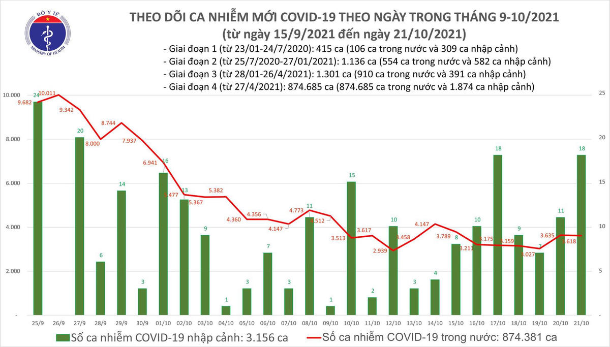 Biểu đồ số ca mắc Covid-19 ở nước ta tính đến tối ngày 21/10.