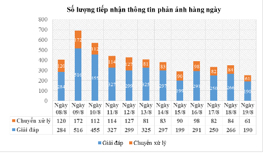 Số lượng tiếp nhận thông tin phản ánh hàng ngày. 