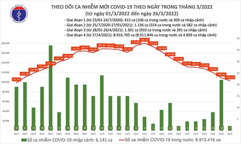 Biểu đồ số ca mắc Covid-19 tại Việt Nam đến chiều ngày 26/3.