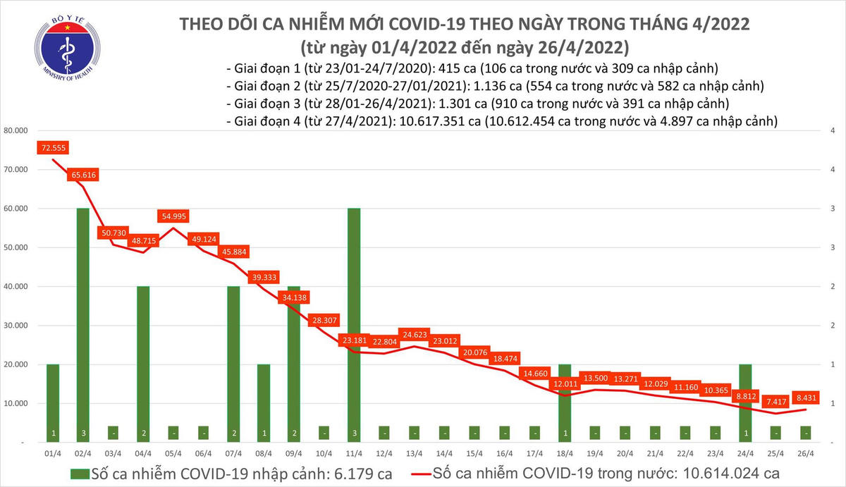 Biểu đồ số ca mắc Covid-19 tại Việt Nam đến ngày 26/4.