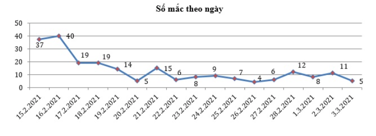 Số ca mắc Covid-19 tại Hải Dương tính đền ngày 3/3. Nguồn: Báo Hải Dương.