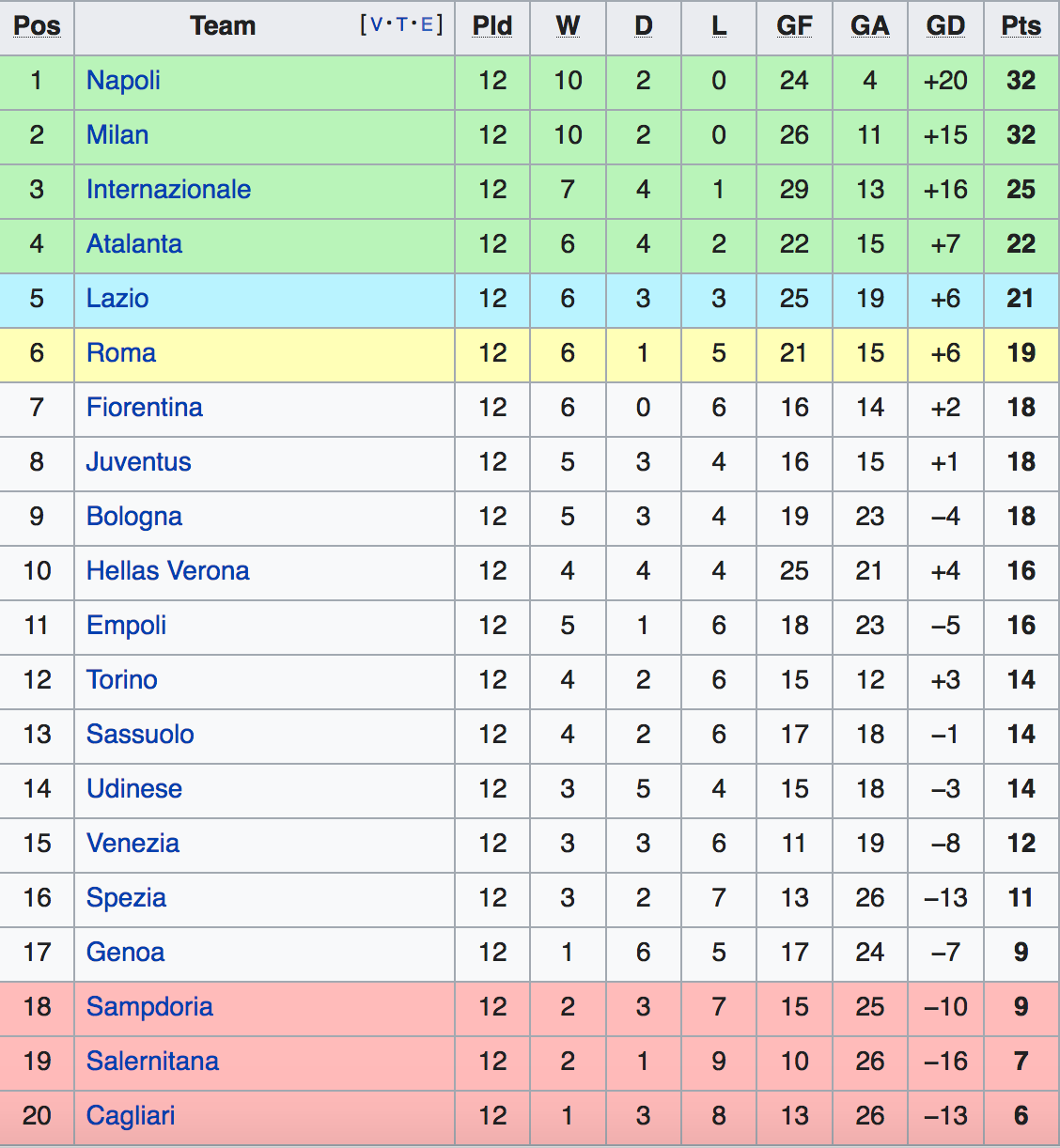 Bảng xếp hạng Serie A 2021-22.