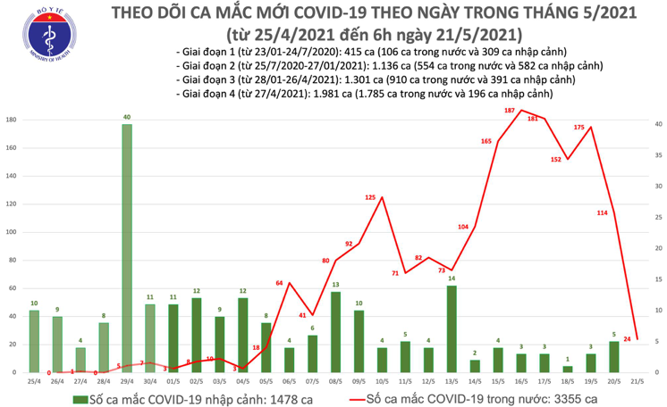Số ca mắc Covid-19 ở Việt Nam tính đến 6h sàng 21/5. Nguồn: Bộ Y tế.