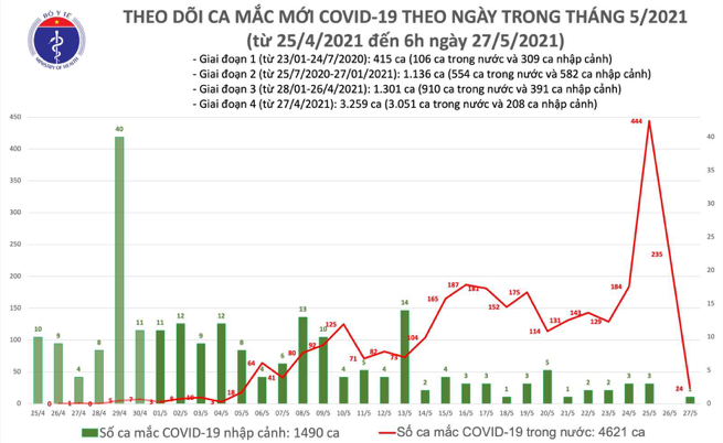 Số ca mắc Covid-19 tại Việt Nam tính đến 6h ngày 27/5. Nguồn: Bộ Y tế.