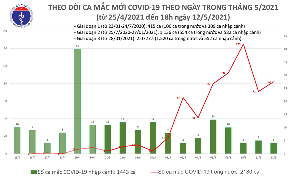 Số ca mắc tại Việt Nam tính đến 18h ngày 12/5. Nguồn: Bộ Y tế. 