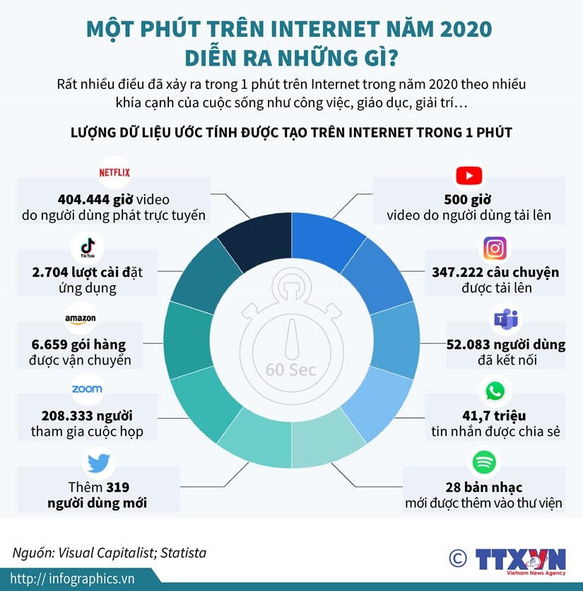 [Infographics] Một phút trên Internet năm 2020 diễn ra những gì?
