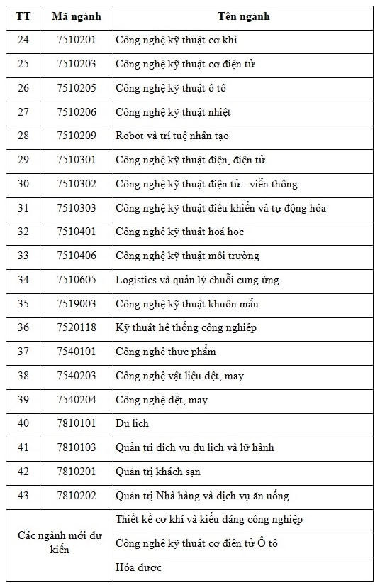 Tuyển sinh năm 2022 của Đại học Công nghiệp Hà Nội có gì mới?
