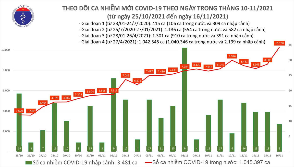Biểu đồ số ca mắc Covid-19 tại Việt Nam đến tối ngày 16/11.