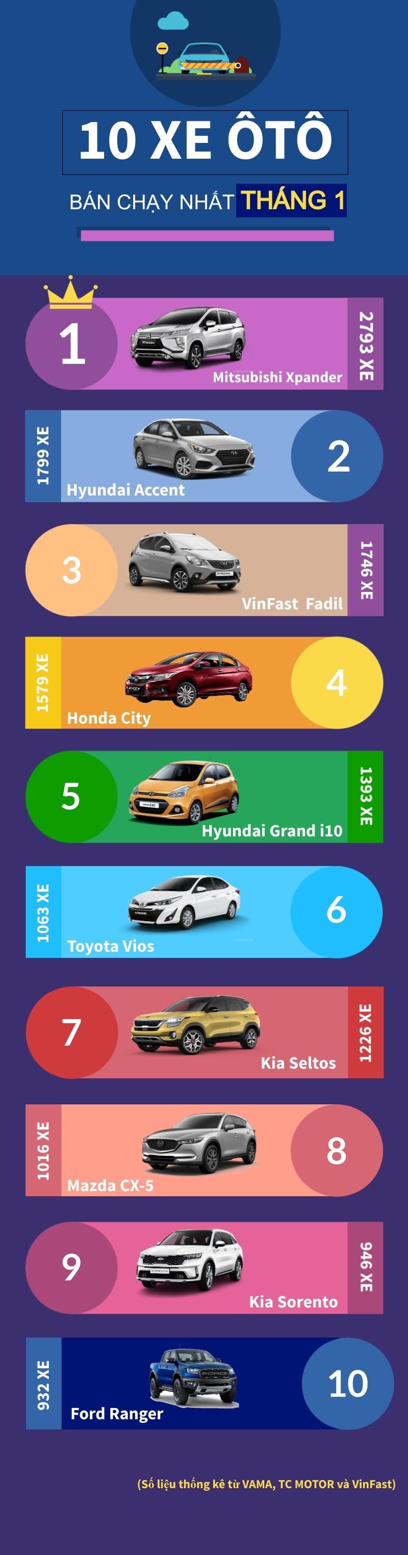 [Infographics] Top 10 mẫu xe ôtô bán chạy nhất thị trường tháng 1/2021