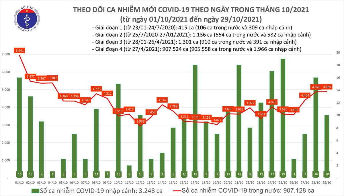 Biểu đồ số ca mắc Covid-19 tại Việt Nam tính đến tối 29/10.
